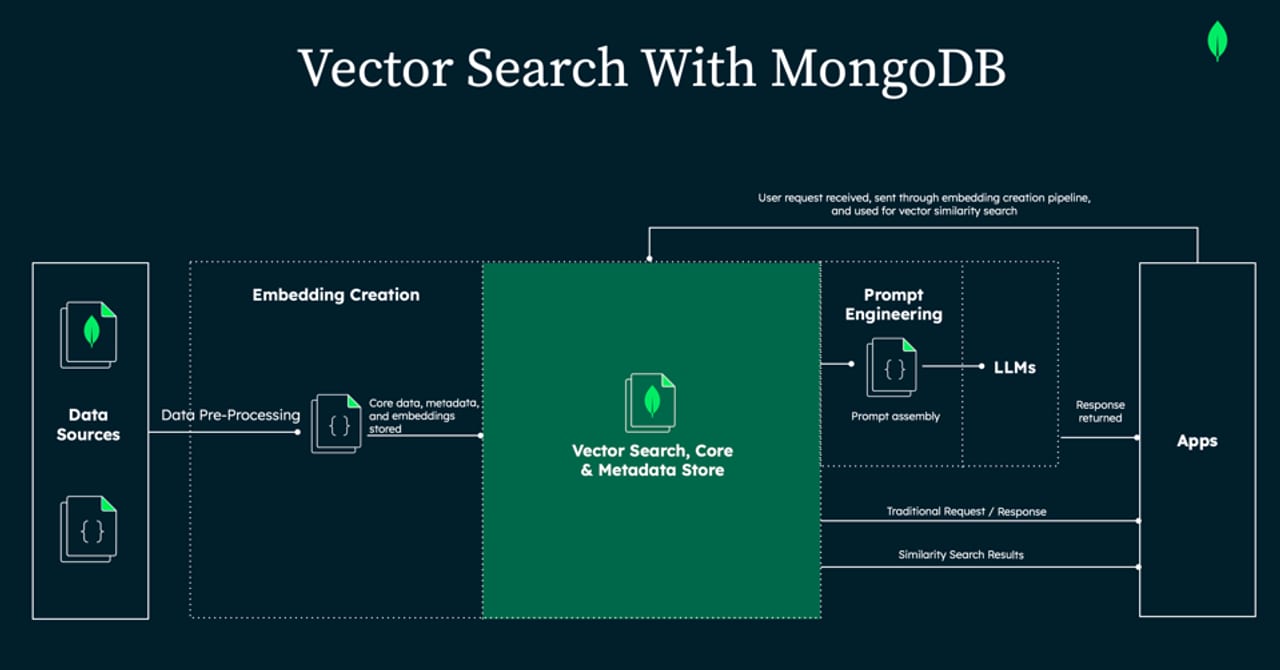 Vector Search in Elasticsearch, Redis, and MongoDB — diagram
