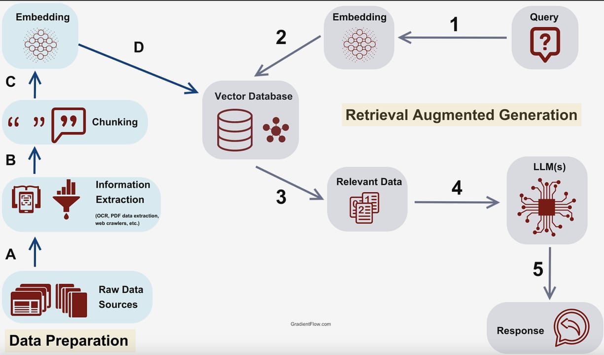 RAG — diagram