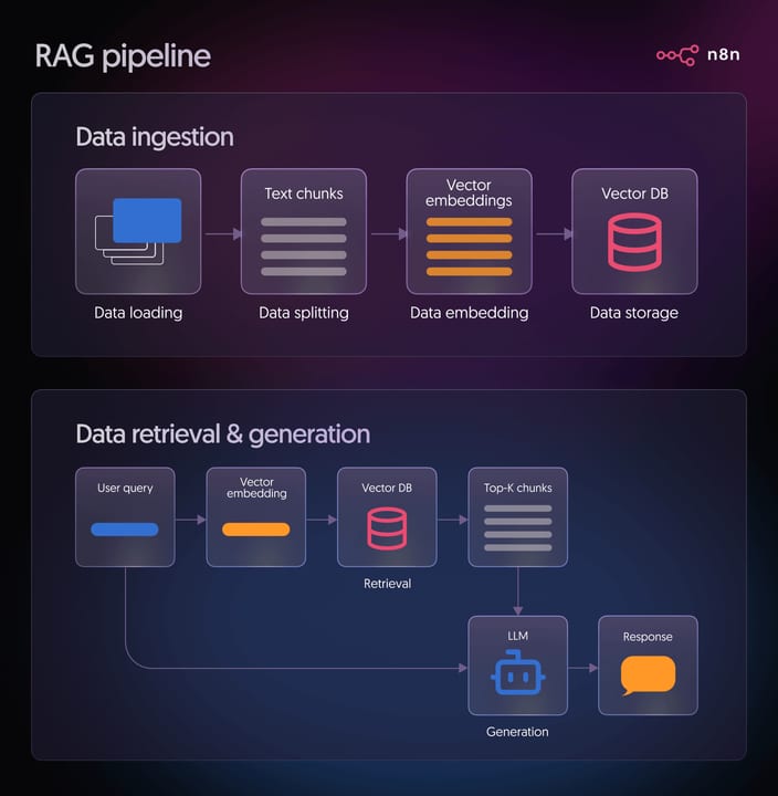a RAG Pipeline Work — diagram