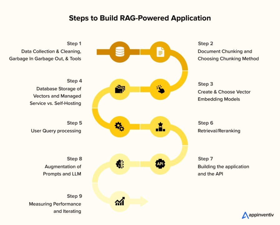 Build Your First RAG App, Step by Step — diagram
