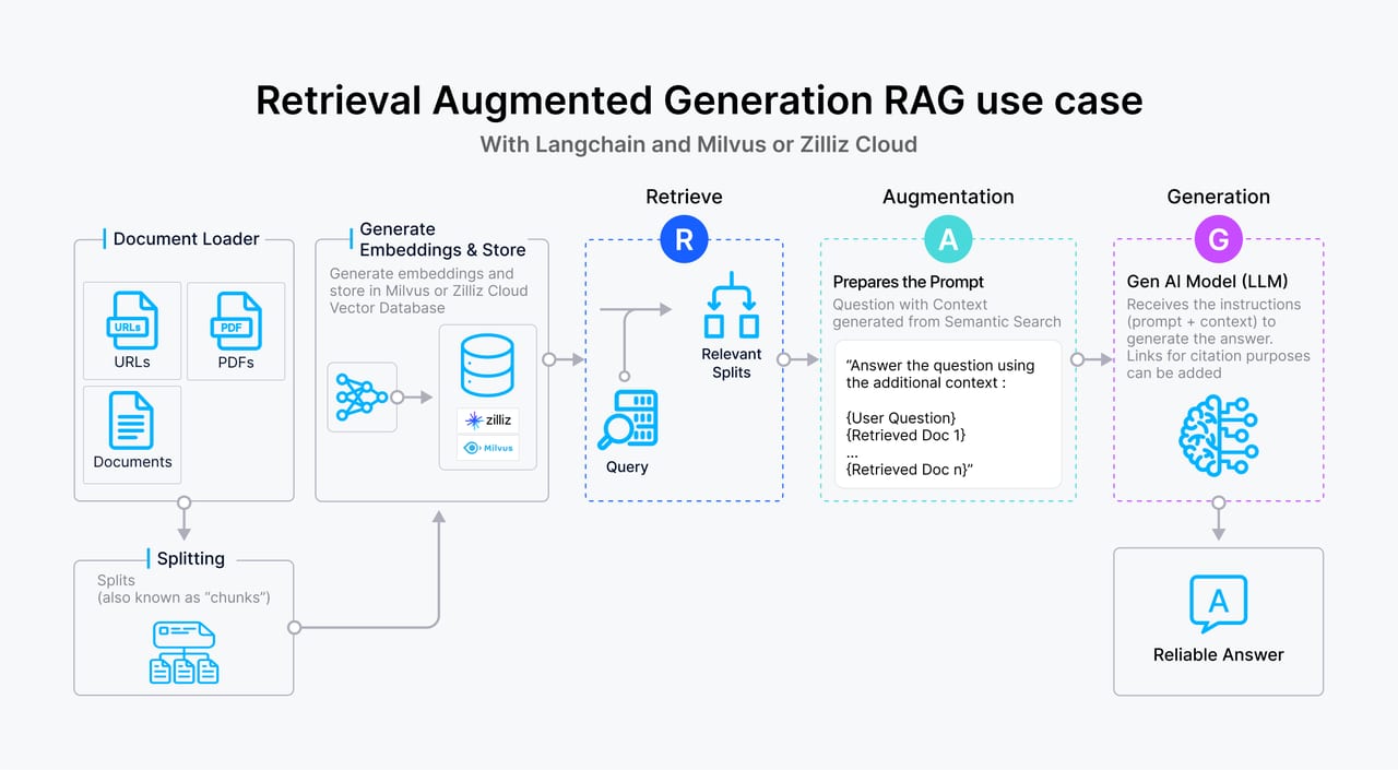 NOT to Use RAG — diagram