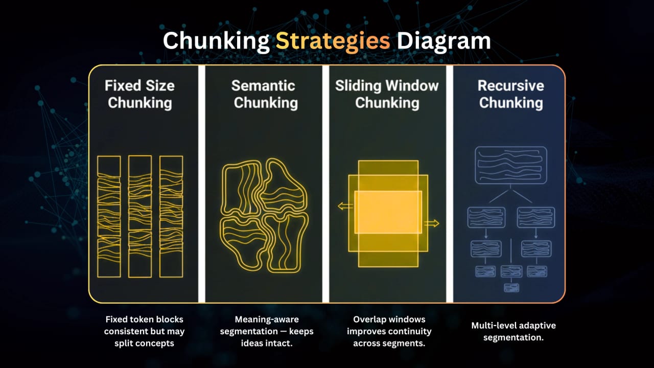 RAG Chunking Strategies Compared — diagram
