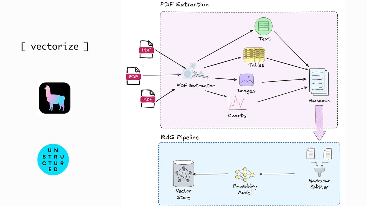 Parse PDFs for RAG — diagram