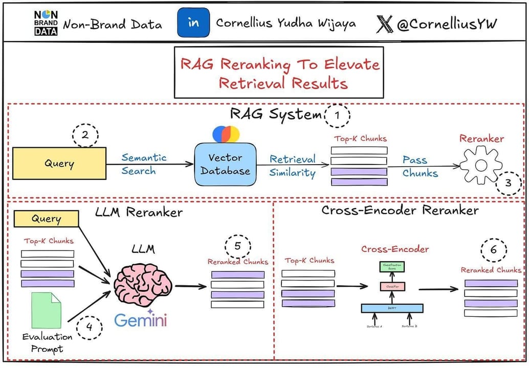 Reranking in RAG — diagram