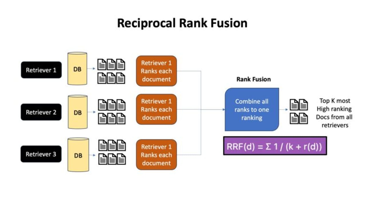 Reciprocal Rank Fusion — diagram