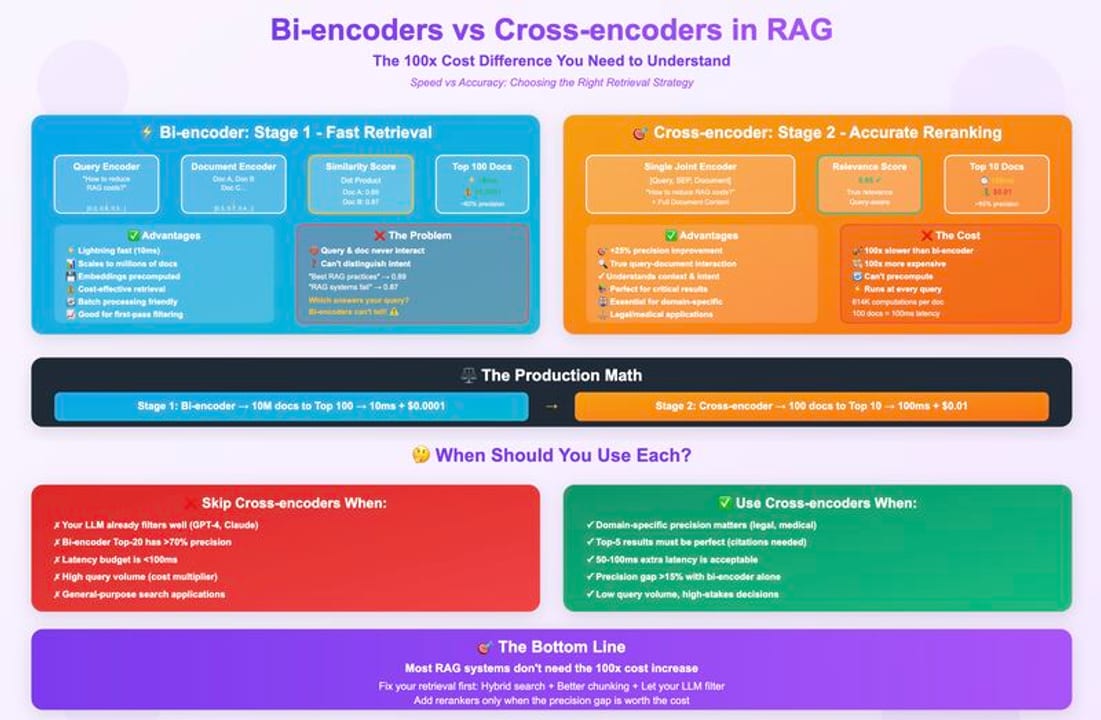 Cross-Encoders vs Bi-Encoders — diagram