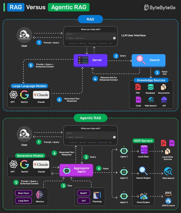 Agentic RAG — diagram