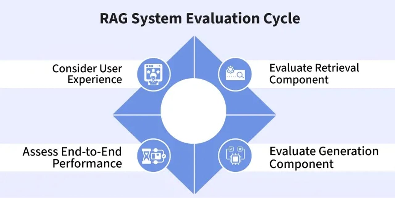 Evaluate a RAG System — diagram