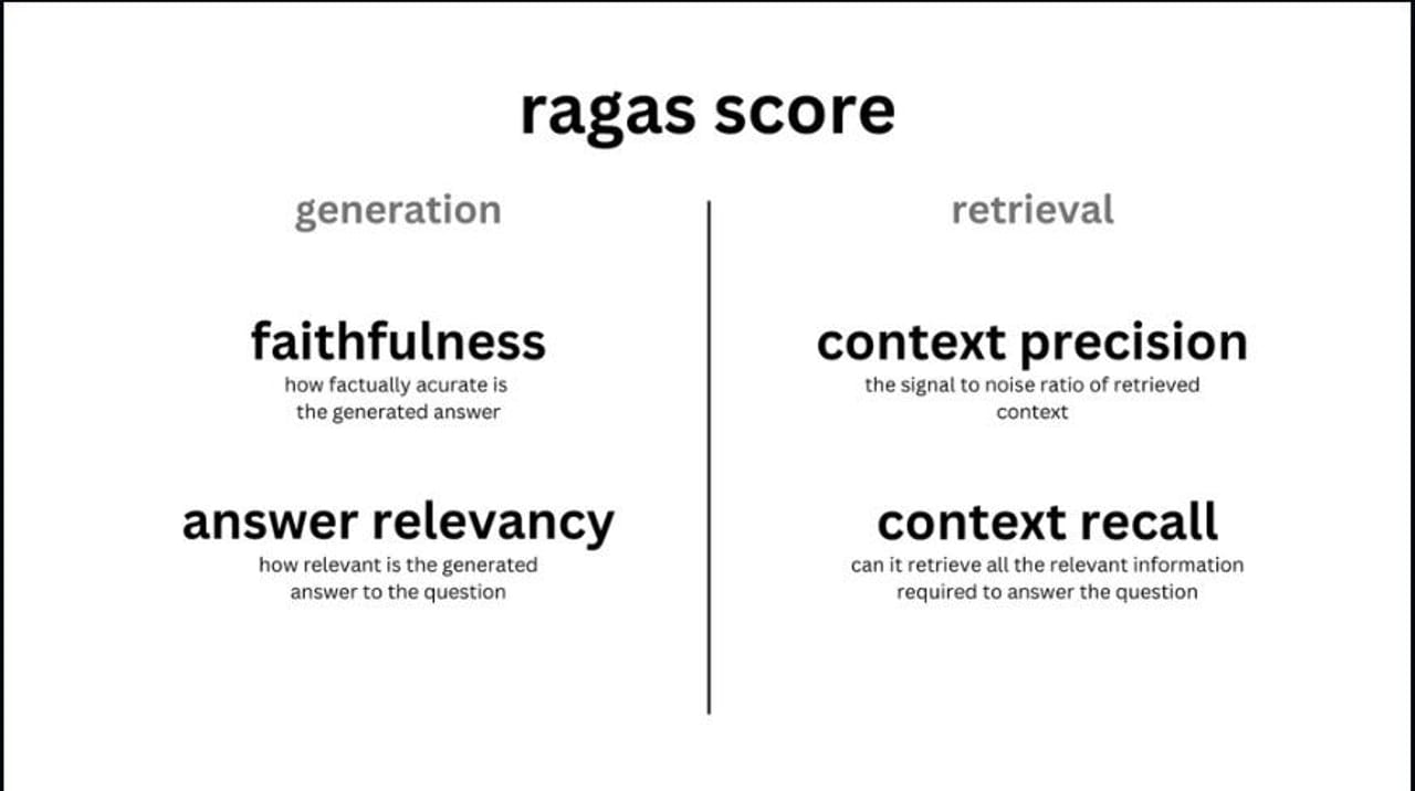 RAG Evaluation Metrics Explained — diagram