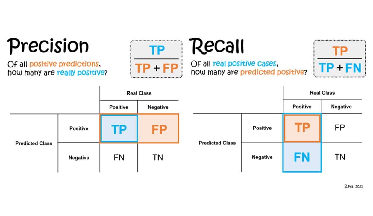Precision, Recall, and MRR — diagram
