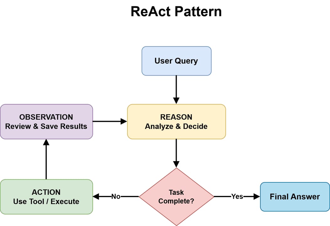 the ReAct Agent Pattern — diagram