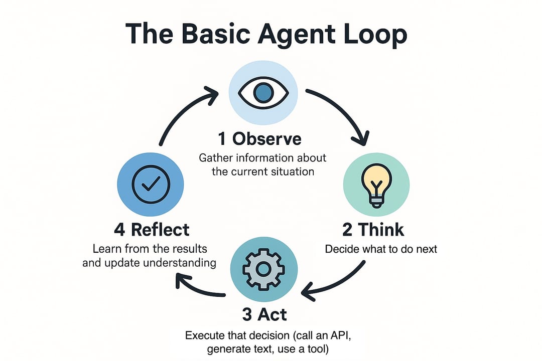 the Agent Loop Work — diagram
