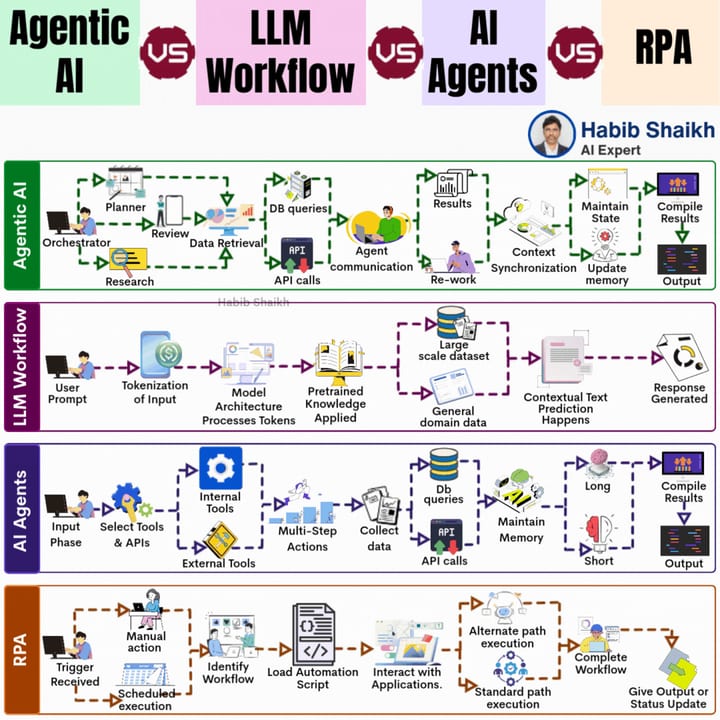 Agents vs Workflows vs Chatbots — diagram