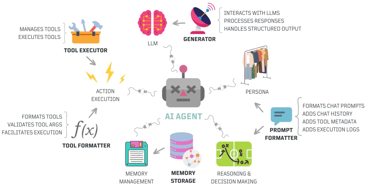 Tool Use in AI Agents — diagram