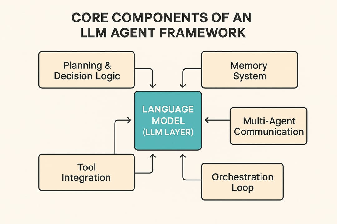 Design Tools for LLM Agents — diagram
