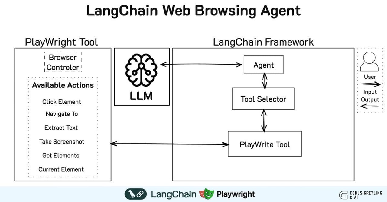 Give Agents Web Search and Browsing — diagram