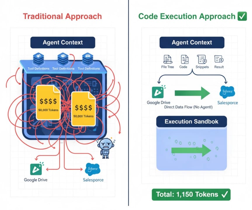 Code Execution for AI Agents — diagram