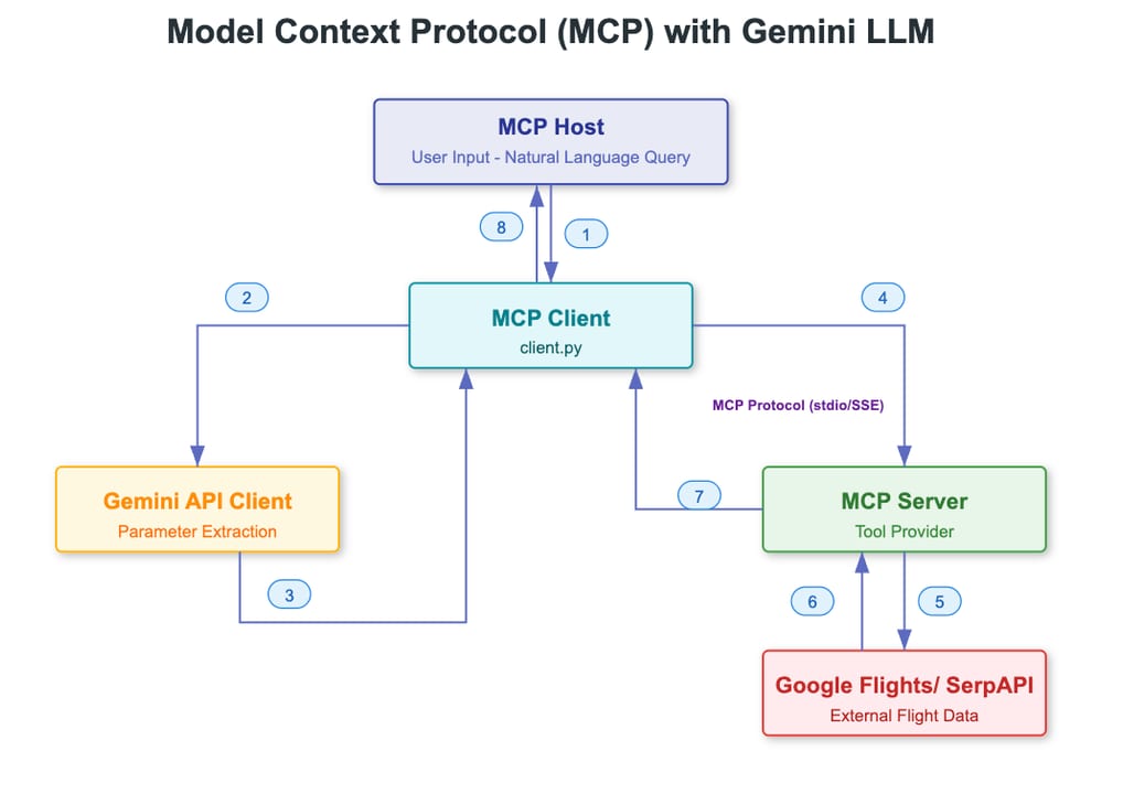 MCP — diagram