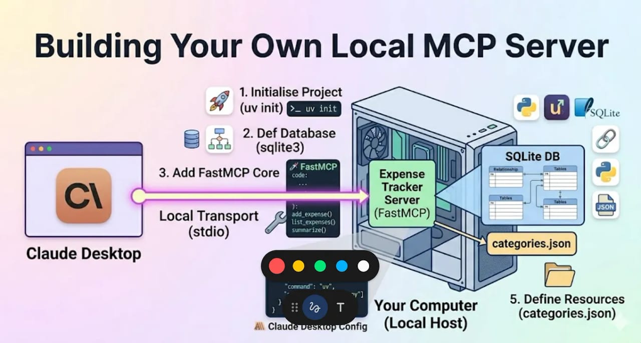 Build Your Own MCP Server — diagram