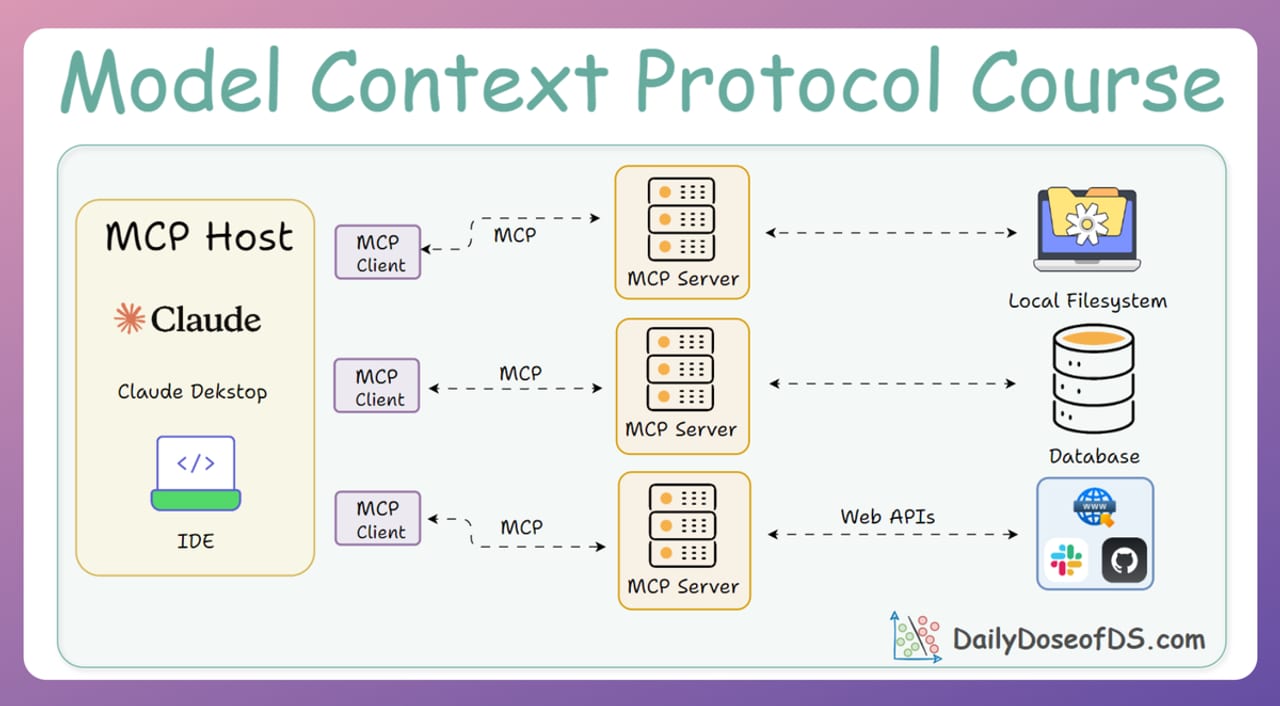 MCP Tools, Resources, and Prompts — diagram