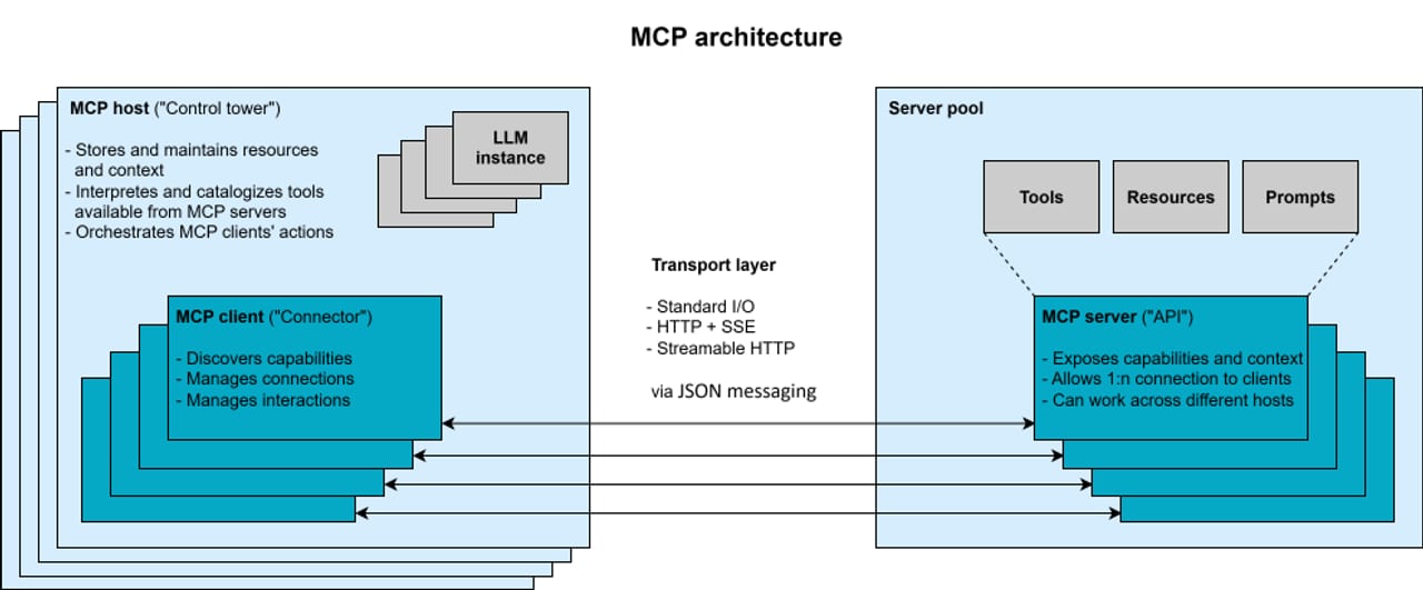 MCP Transports — diagram