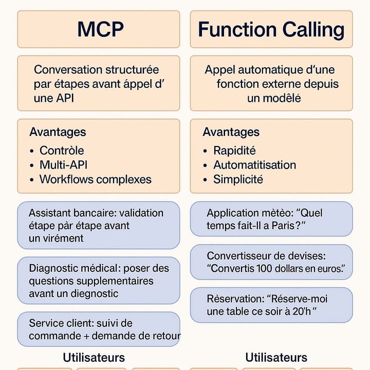 MCP vs Function Calling — diagram