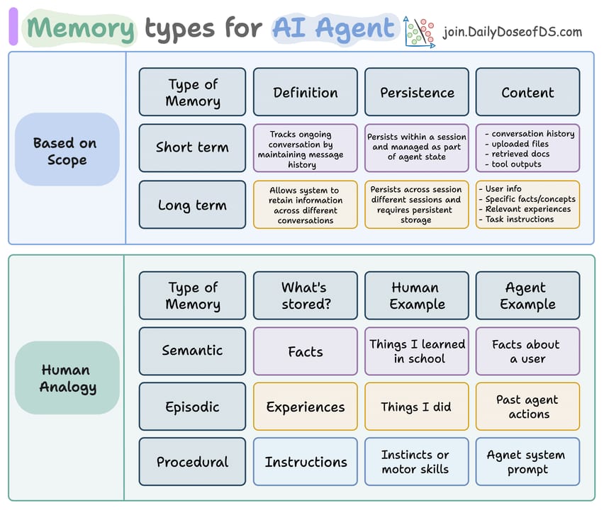 Types of Memory in AI Agents — diagram