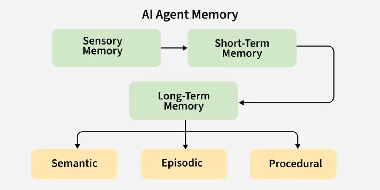 Agent Memory — diagram