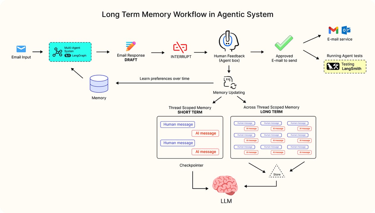 Give an Agent Long-Term Memory — diagram