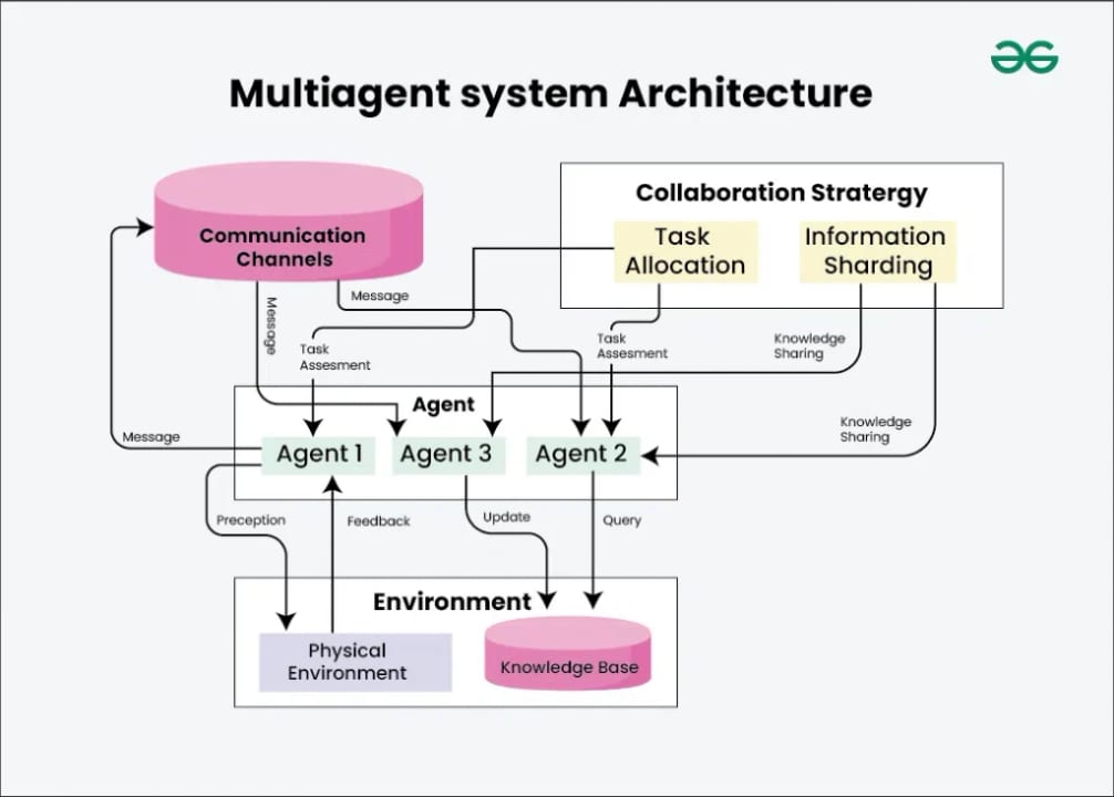 Multi-Agent System — diagram