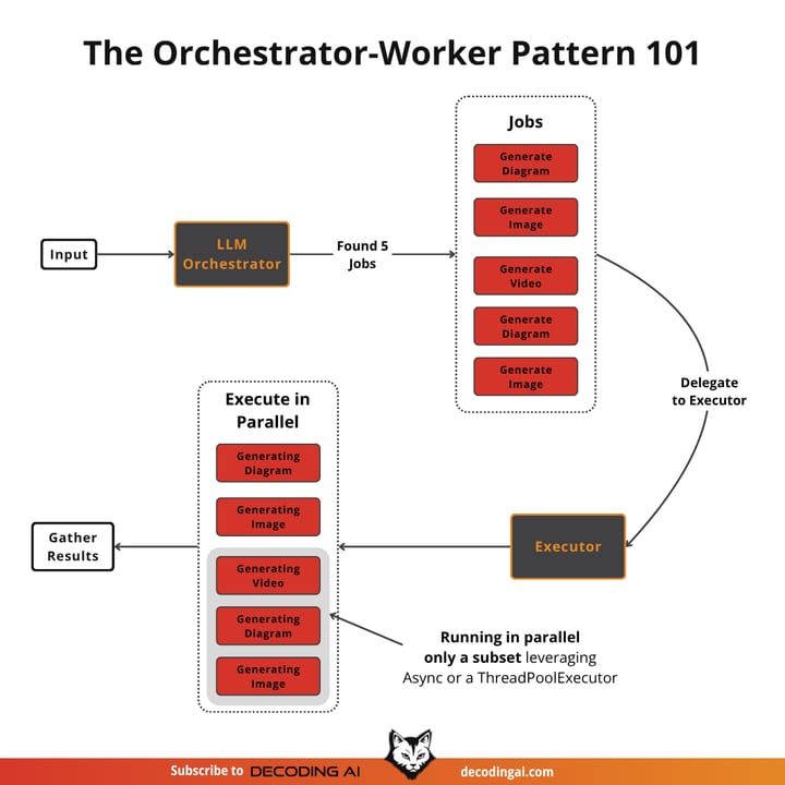the Orchestrator-Worker Pattern — diagram
