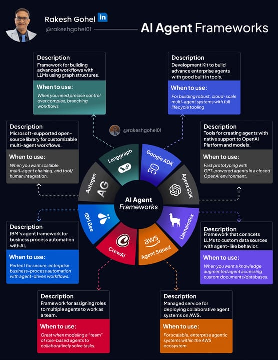 Choose an Agent Framework — diagram