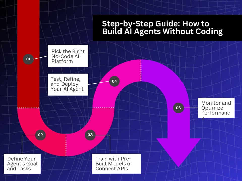 Can You Build AI Agents Without Code — diagram