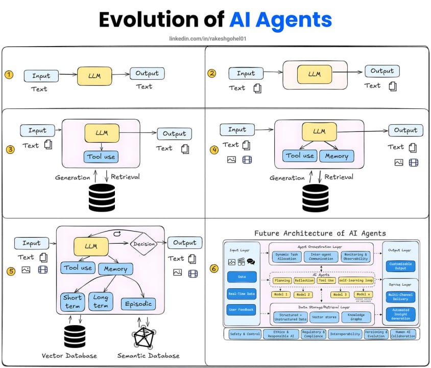 Build an Agent Without a Framework — diagram