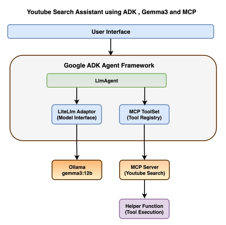 Google ADK — diagram