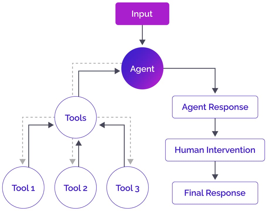 LangGraph — diagram