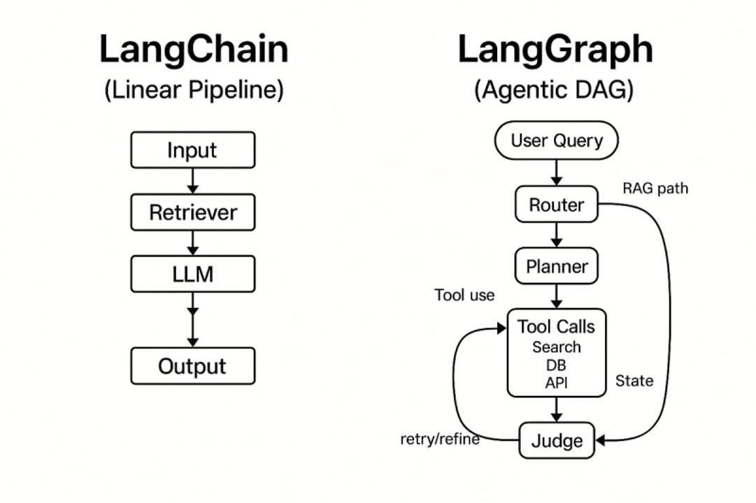 LangChain vs LangGraph — diagram