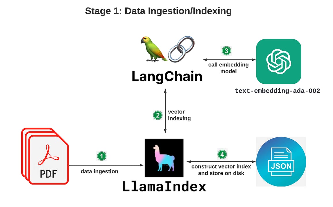 LlamaIndex — diagram