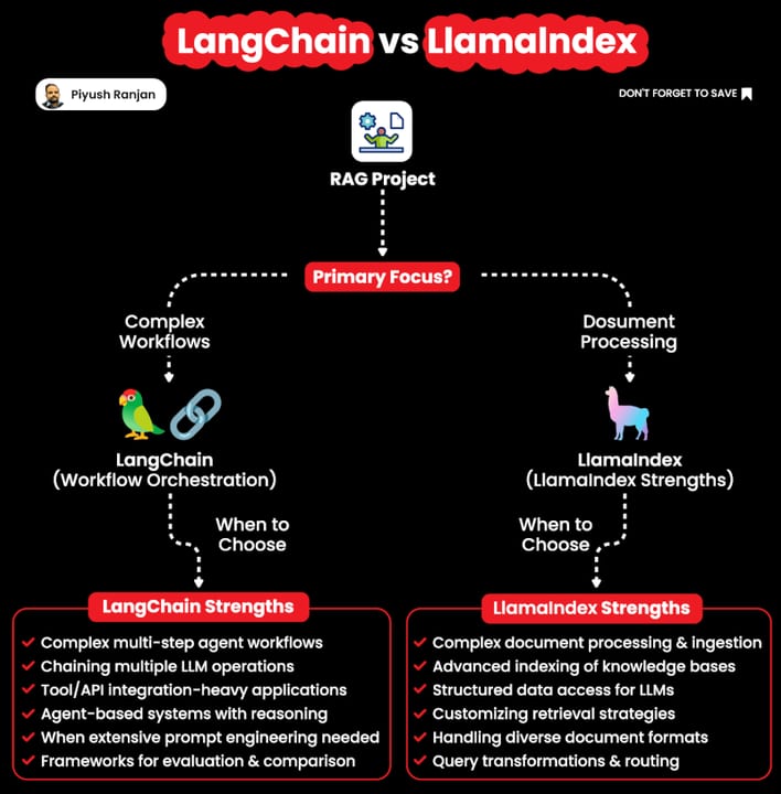 LlamaIndex vs LangChain for RAG — diagram