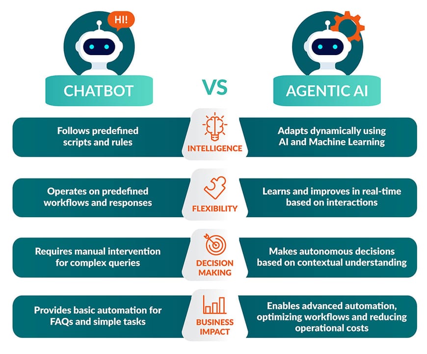 Autocomplete vs Chat vs Agent — diagram