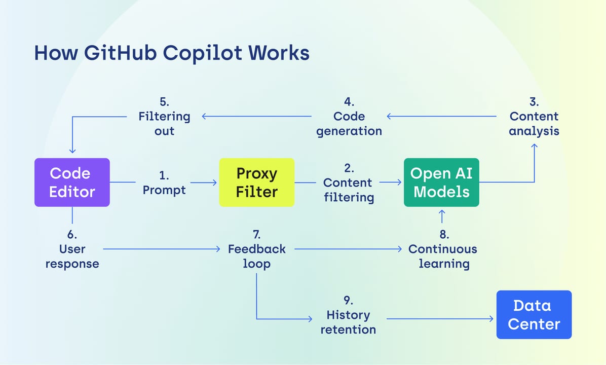 Is GitHub Copilot Worth It — diagram