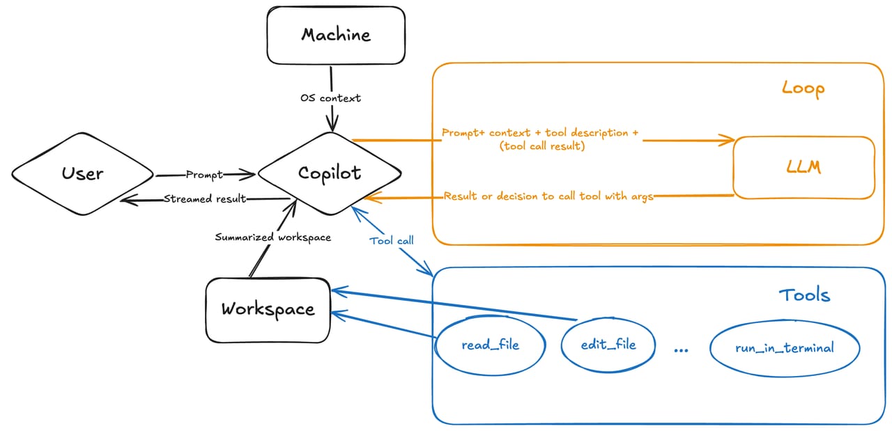 GitHub Copilot — diagram