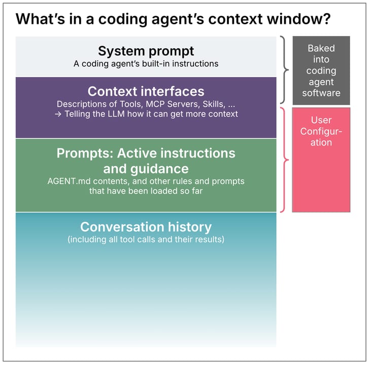 Prompt a Coding Agent Effectively — diagram