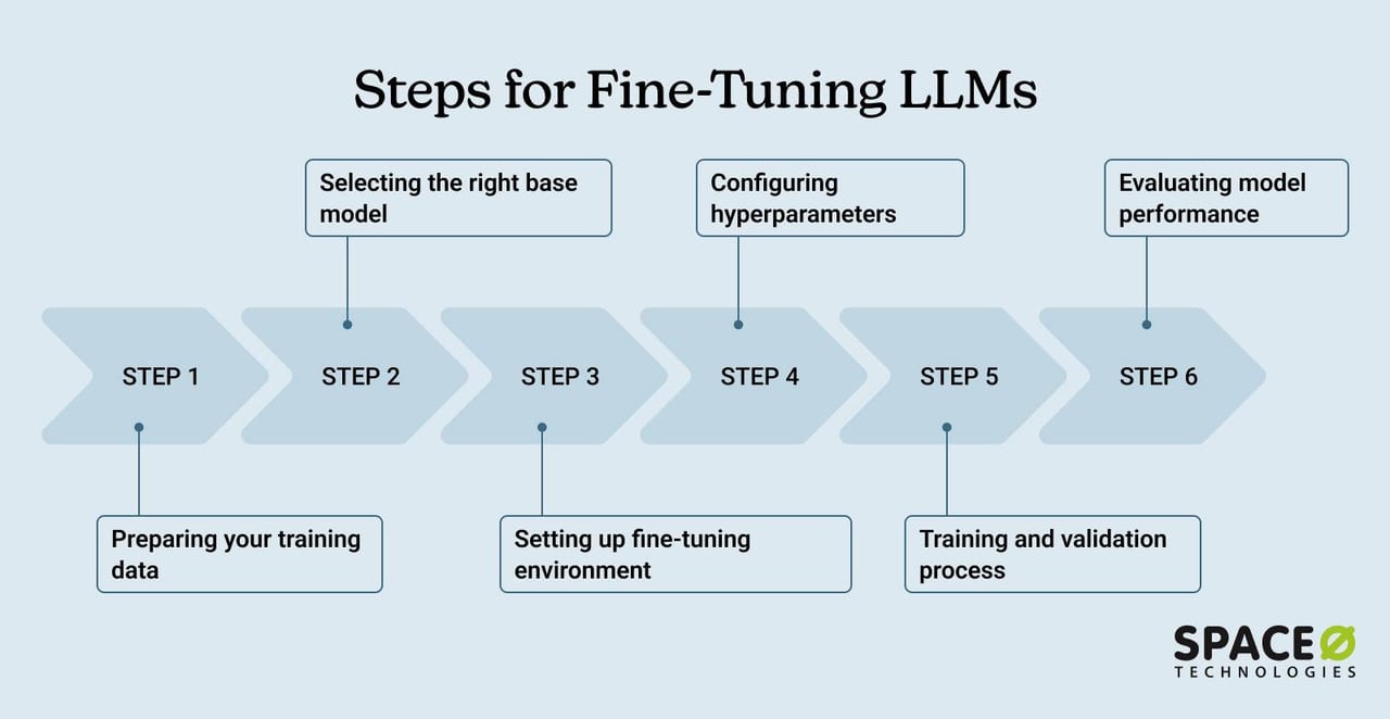 Fine-Tuning an LLM — diagram