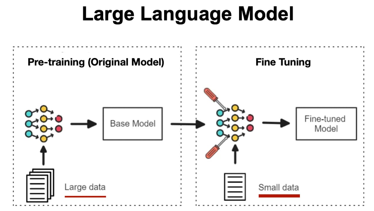 Should You Fine-Tune a Model — diagram