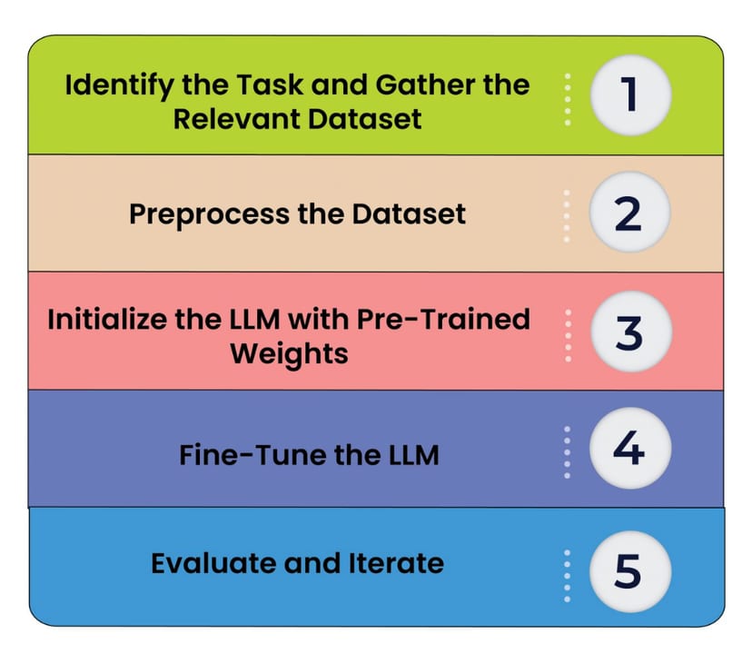 Prepare a Fine-Tuning Dataset — diagram
