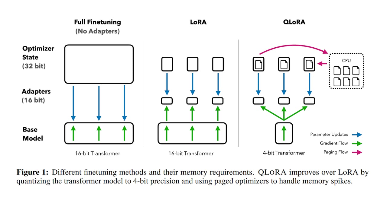 QLoRA — diagram