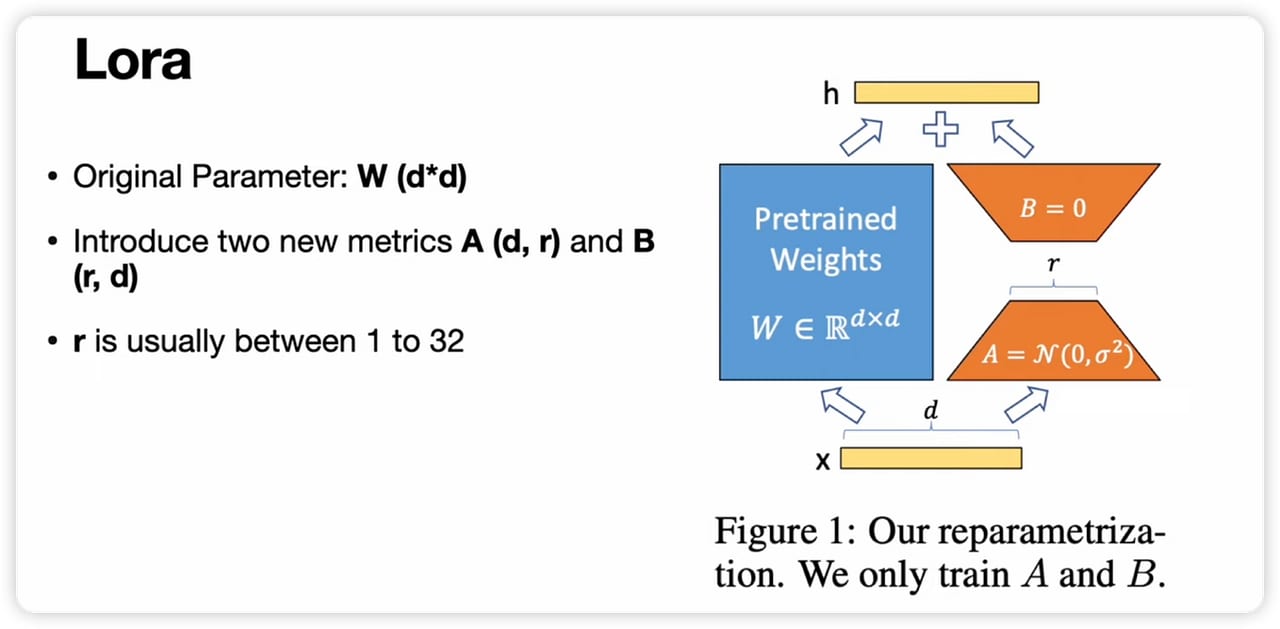 LoRA Rank and Alpha — diagram
