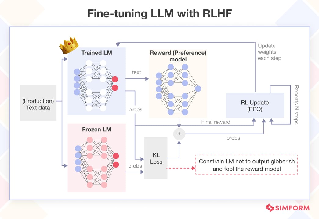 RLHF — diagram