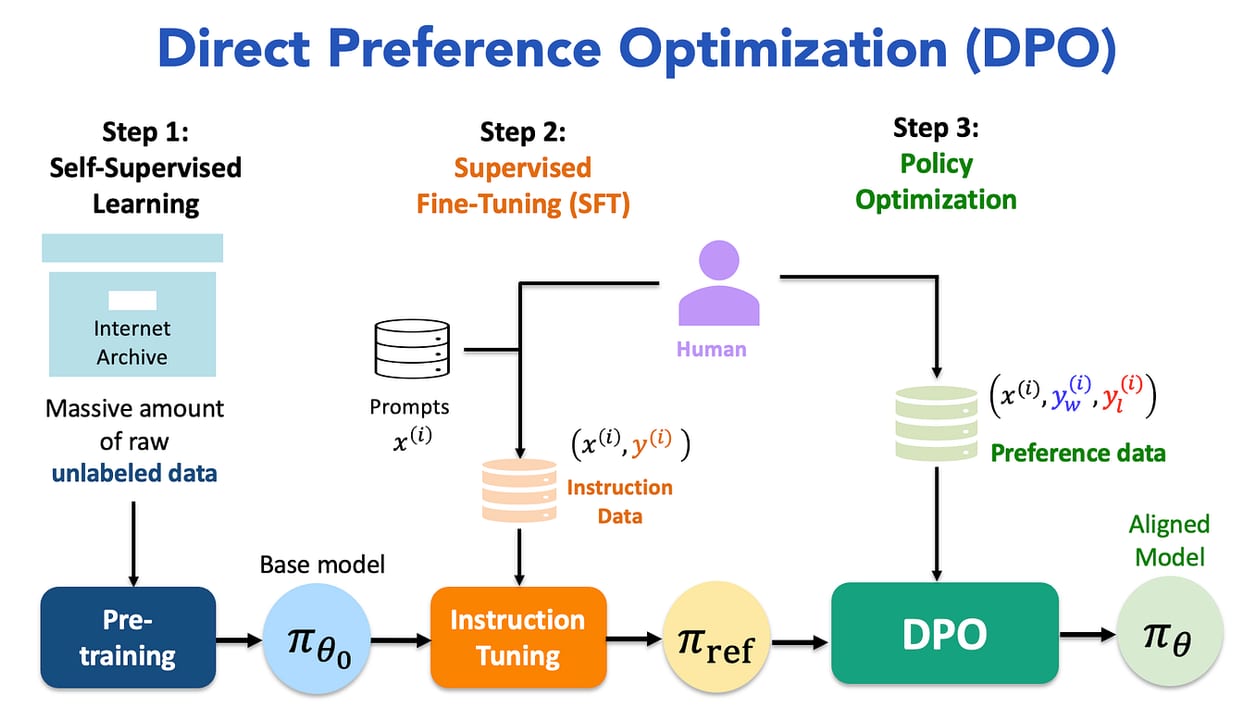 Direct Preference Optimization — diagram